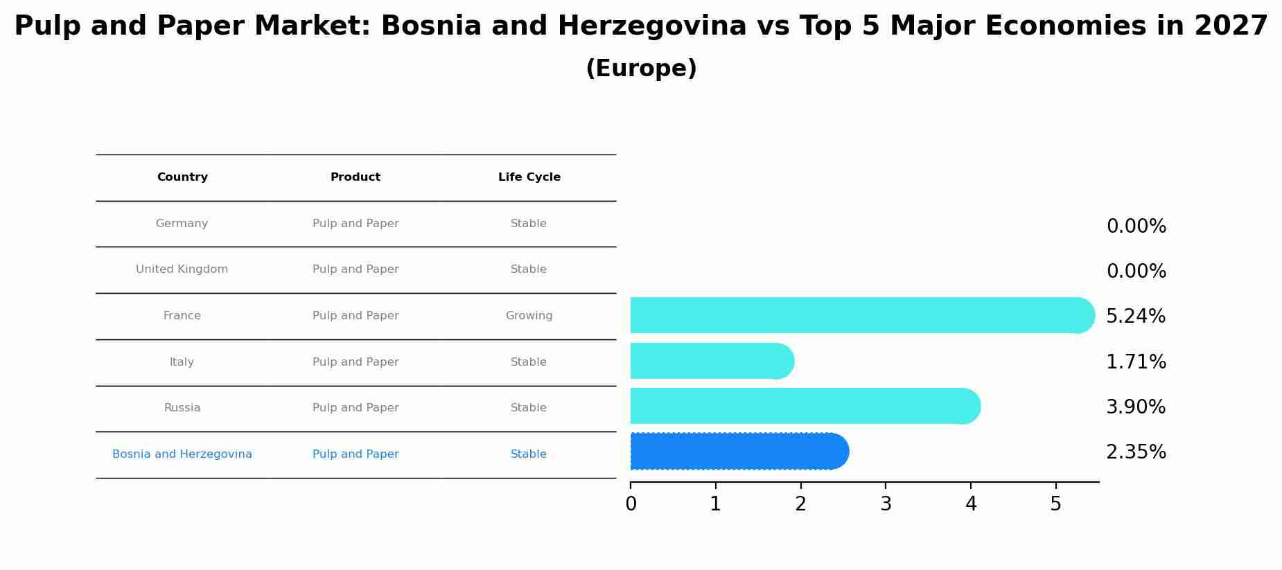 Pulp and Paper Market: Bosnia and Herzegovina vs Top 5 Major Economies in 2027 (Europe)